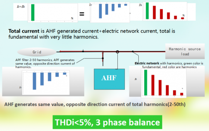 active harmonic filter